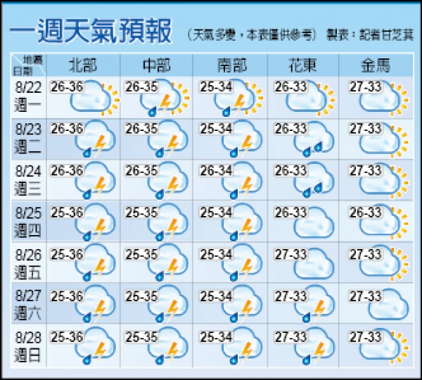 一週天氣預報