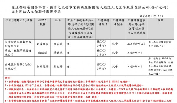 家族13人任職世曦／查肥貓碰軟釘子 立委要交部硬起來