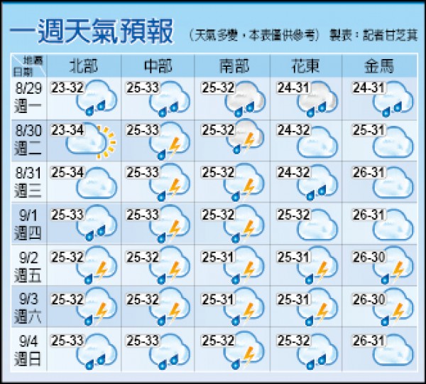 一週天氣預報