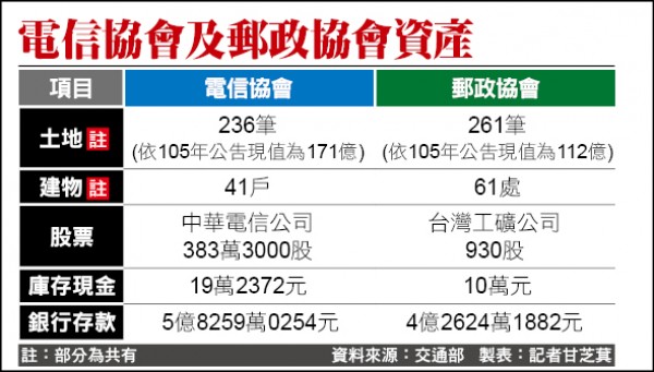 電信協會郵政協會資產一覽表