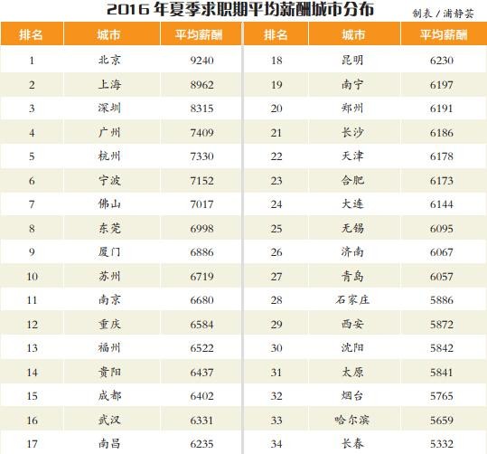 中媒統計34個主要城市的平均月薪。（圖擷取自《每日頭條》）