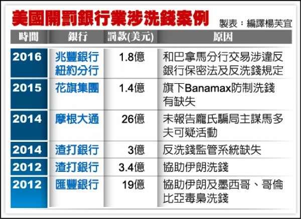 美國開罰銀行業涉洗錢案例