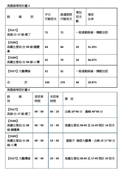 高雄區監理所針對高墾線二條公路客運，增加2成運量共48個班次。（記者陳文嬋攝）