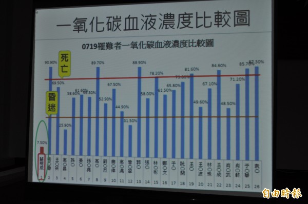 檢方公布蘇明成的一氧化碳血液濃度明顯較其他人低。（記者周敏鴻攝）