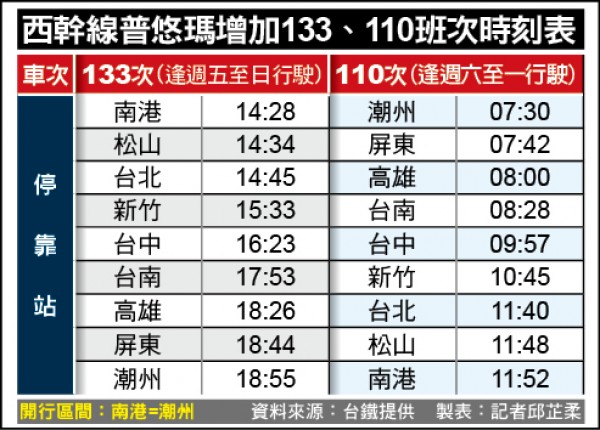 台鐵大改點屏東假日北上 南下各增一班普悠瑪 地方 自由時報電子報