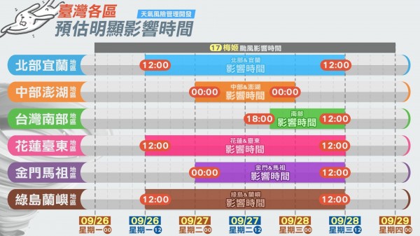 臉書粉絲頁「WeatherRisk 天氣風險」今天稍早貼文，運用一張圖表呈現梅姬對全台各地的影響時間，相當明顯易懂。（圖截自WeatherRisk 天氣風險臉書）