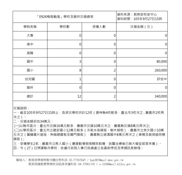 梅姬颱風肆虐，12所學校已傳災情，2名學生受傷。（記者林曉雲翻攝）