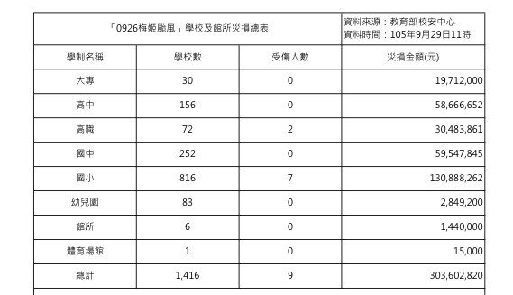 教育部統計梅姬颱風災損，上千校受災損3億多元。（記者林曉雲翻攝）