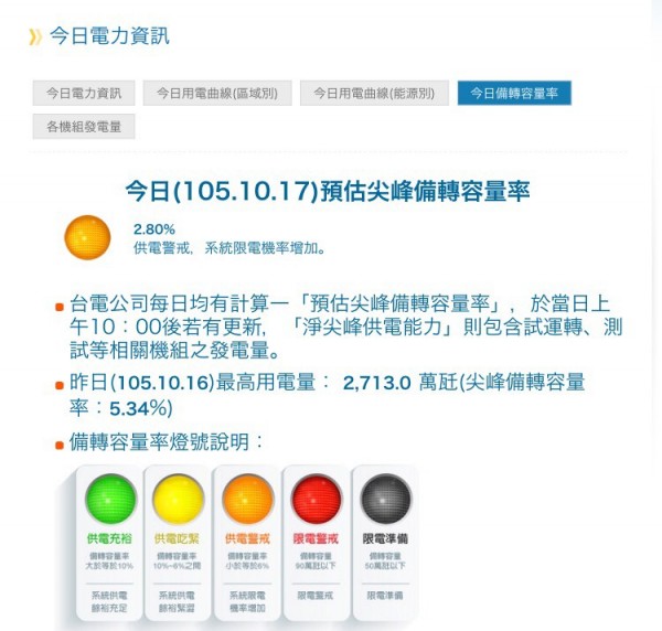 今日因氣溫飆高，且適逢機組大修，備轉容量率2.8%，創下史上第五低。（記者林筑涵翻攝自台電網站）