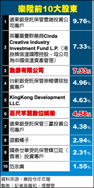 樂陞前10大股東