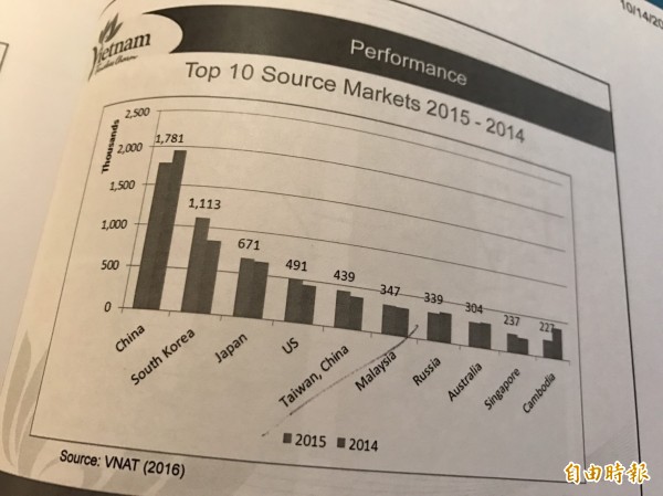 越南旅遊總局代表在報告調查2014到2015年越南主要觀光市場排名中，台灣竟被標示為「Taiwan, China」。（記者甘芝萁攝）