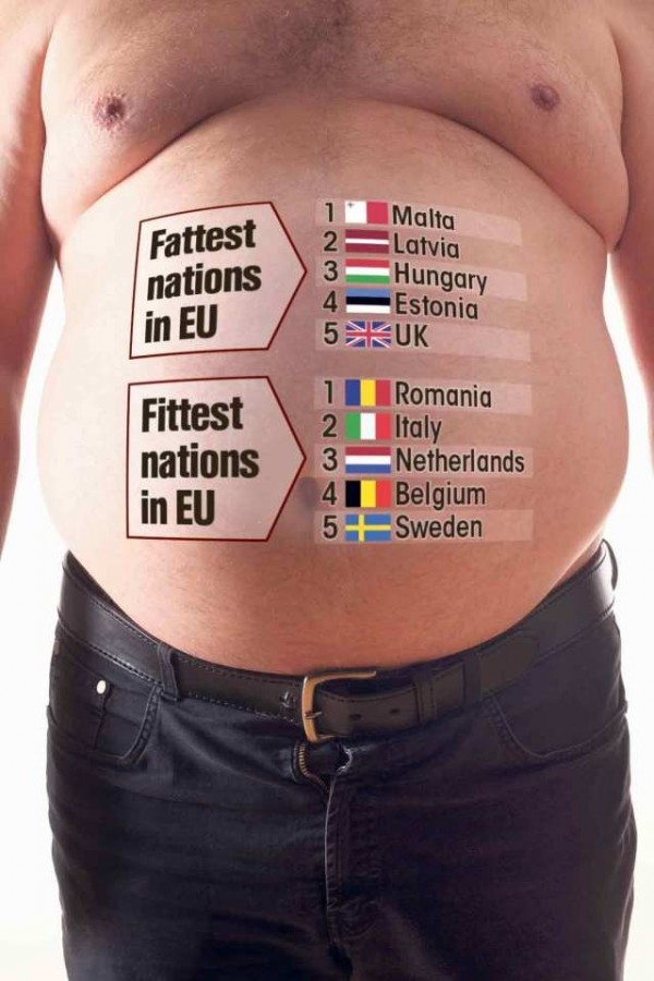 歐盟國家統計局統計出全歐盟最胖的五個國家，其中馬爾他排名第一，羅馬尼亞則是歐盟最瘦的國家。（圖擷自太陽報）