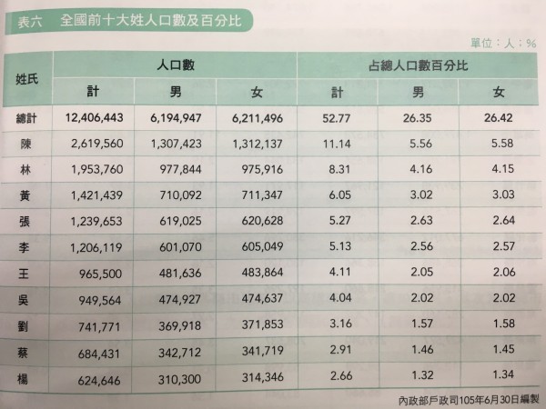 全國前十大大姓氏，仍以陳、林居冠亞軍。（記者鄭鴻達翻攝）