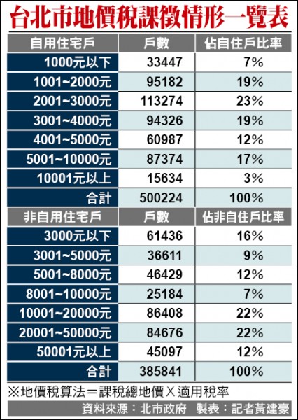 台北市地價稅課徵情形一覽表