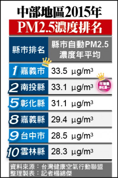 中部地區2015年PM2.5濃度排名（記者楊綿傑製表）