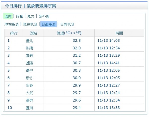 台北今午14：03分高溫達32.5度，設站以來11月份的第六名。（氣象局提供）