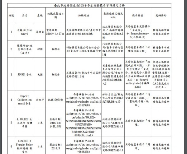 北市衛生局進行香水抽驗稽查，其中有8家產品標示不符規定。（圖翻攝自北市府衛生局網站）