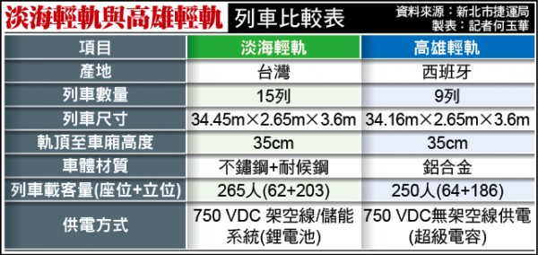 淡海輕軌與高雄輕軌列車比較表