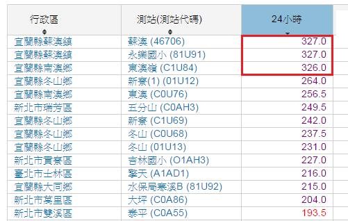 鄭明典說，以東北季風天氣型態來看，這一次24小時累積雨量相當大。（圖擷取自鄭明典臉書）