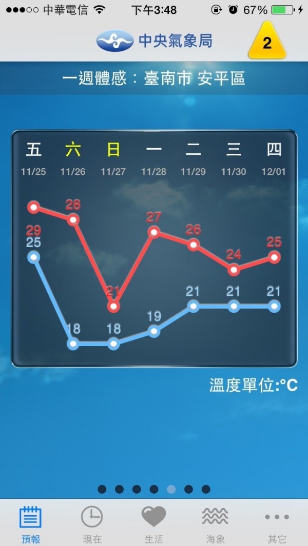 南區氣象中心指出，未來兩天台南白天氣溫可能驟降。（記者王捷翻攝）