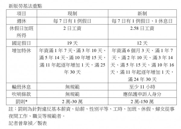 勞基法修法重點表。