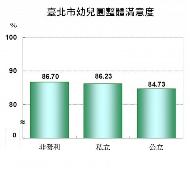 北市教育局今公布北市公、私立及非營利幼兒園家長滿意度調查結果，整體滿意度平均為85.88分，其中又以非營利得分最高，拿下86.70分。（北市教育局提供）