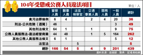 104年受懲戒公務人員違法項目