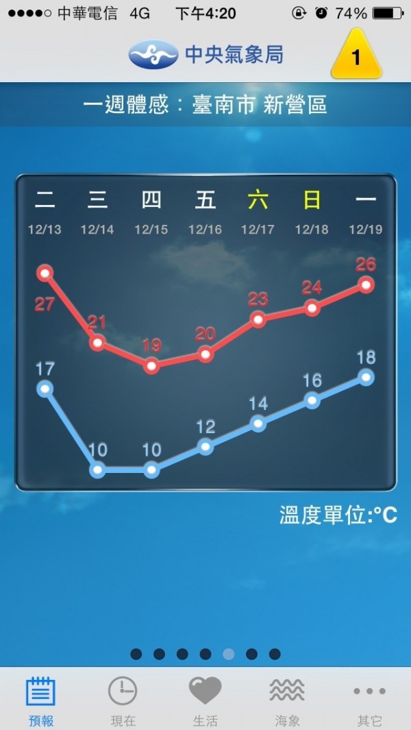 南區氣象中心指出，台南週四清晨低溫只有14、15度，尤其新營區到了晚間，體感氣溫下探到10度，建議民眾要做好保暖。（記者王捷翻攝）