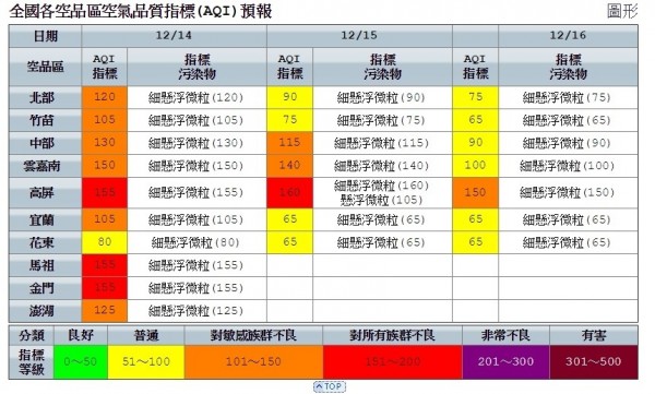 冷空氣挾空污，明全台AQI幾達「警戒橘」以上。（擷取自環保署空氣品質監測網）