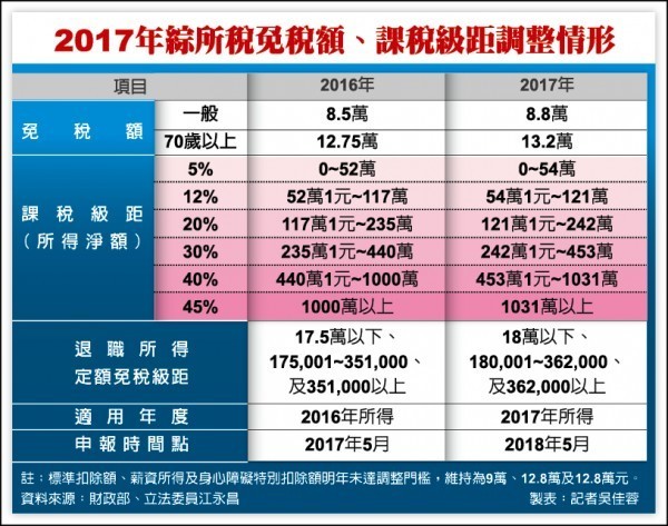 2017年綜所稅免稅額、課稅級距調整情形。