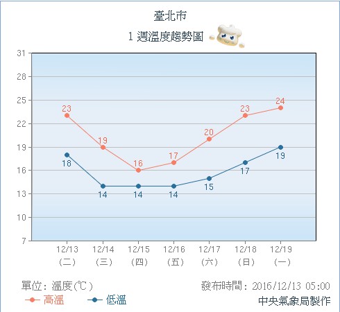 根據中央氣象局的預測週四、週五台北市低溫14度，達到「冷氣團」標準。（圖擷自中央氣象局）