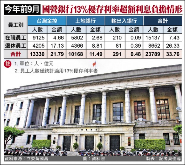 國營銀行13％優存超額利息負擔