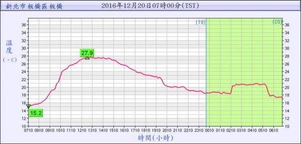 氣象局預報中心主任鄭明典發文指出，今早台北盆地內有兩股性質不同的空氣流動，讓台北站和板橋站出現多達4度的氣溫差距。（圖截自鄭明典臉書）