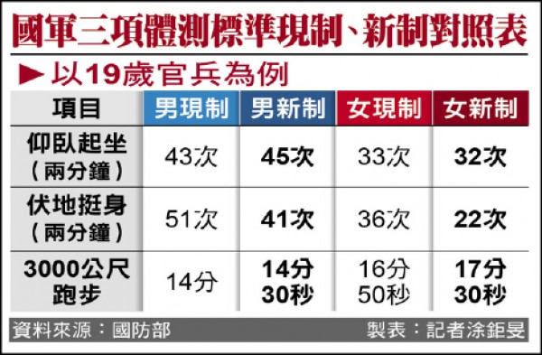 新舊制比較表格