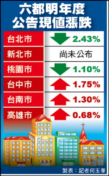 六都明年度
公告現值漲跌