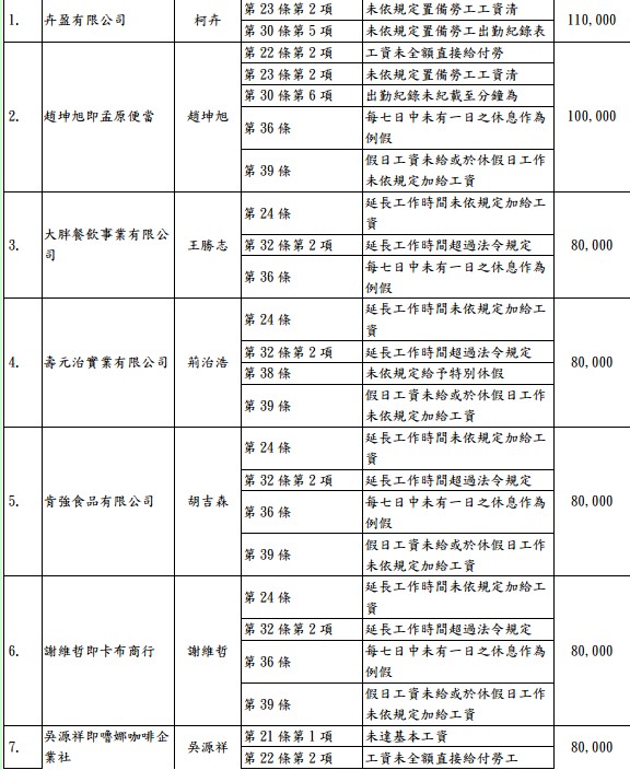 高雄市政府勞工局，今日公布96家違反勞基法的企業名單。（圖擷取自高雄市政府勞工局）