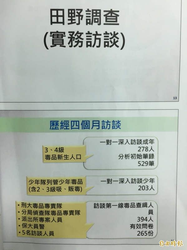 高市首度採取田野調查防毒，發現抽菸是吸毒高危險群，而多數吸毒者並非無業或學生，以收入3至5萬元的服務業最多、佔37%！（記者黃良傑攝）