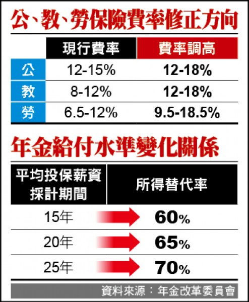 公、教、勞保險費率修正方向