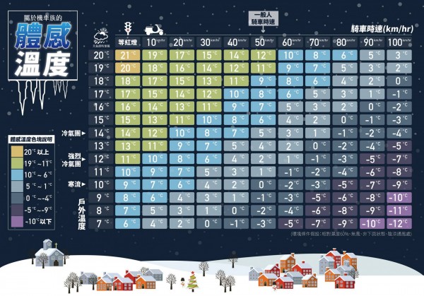 「天氣即時預報」臉書專頁日前發佈了在不同氣溫下，騎機車時的體感溫度。（圖擷取自天氣即時預報臉書專頁）