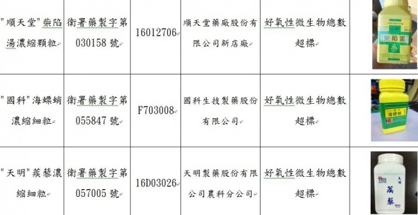 衛福部中醫藥司公布今年中藥製劑品質監測抽驗計畫結果，共有3款產品不合格。（衛福部提供）