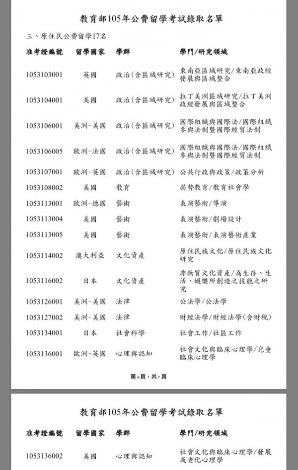 公費留考今天放榜，原住民學生增額錄取達17人。（記者林曉雲翻攝）