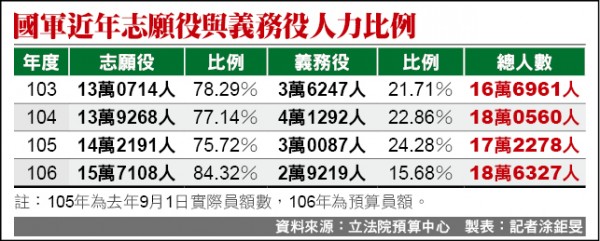 國軍近年志願役與義務役人力比例