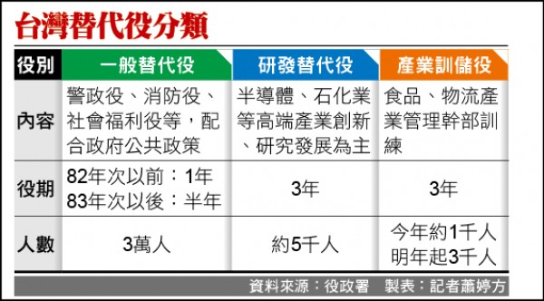 83年次以後役男 一般替代役半年研發 產業三年 焦點 自由時報電子報