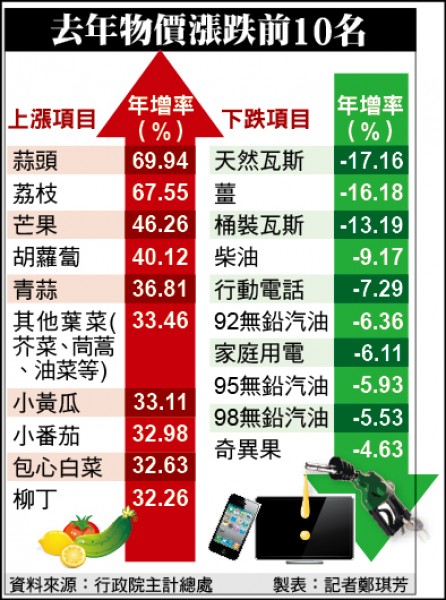 去年物價漲跌前10名