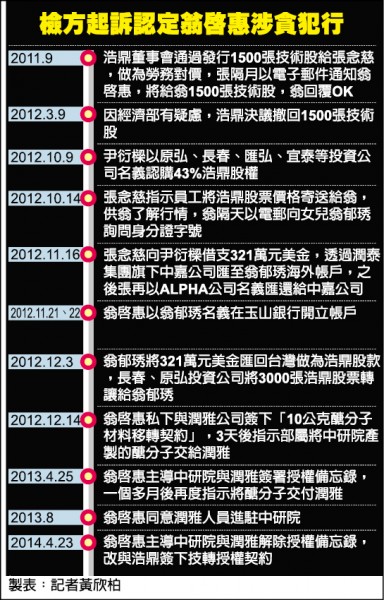 檢方起訴認定翁啟惠涉貪行賄