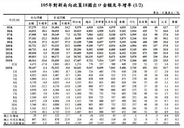 新南向18國出口金額及年增率。（行政院提供）