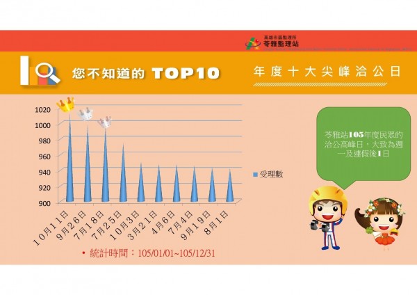 高雄市區監理所苓雅監理站統計的10大尖峰洽公日。（記者葛祐豪翻攝）