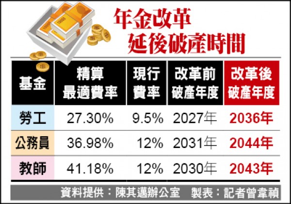 年金改革 延後破產時間