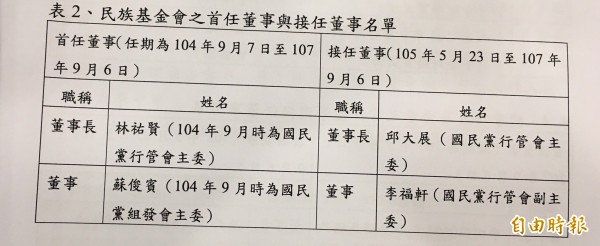 3基金會首任董事與接任董事名單。（記者楊淳卉攝）