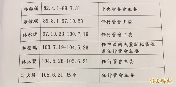 黨產會指出，民生建設基金會歷屆董事長多為同時擔任國民黨財委會或行管會主委。（記者楊淳卉攝）